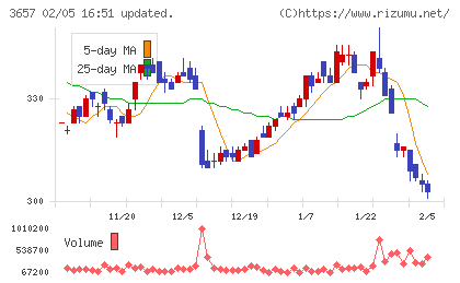 ポールトゥウィンホールディングスチャート