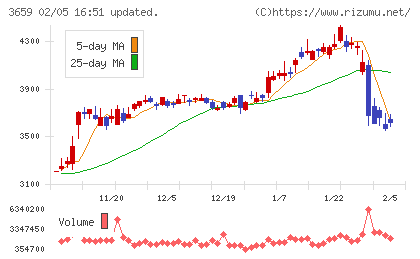 ネクソンチャート