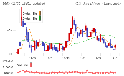 アイスタイルチャート