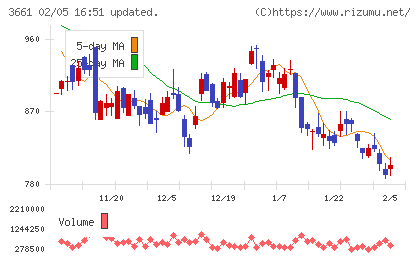 エムアップホールディングスチャート