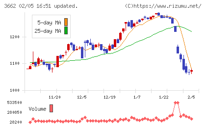 エイチームホールディングスチャート