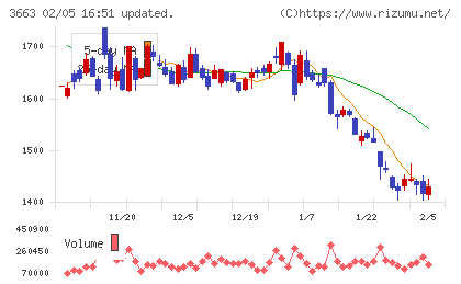 セルシスチャート