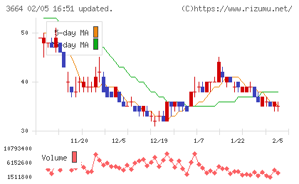 モブキャストホールディングスチャート