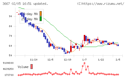 ｅｎｉｓｈチャート