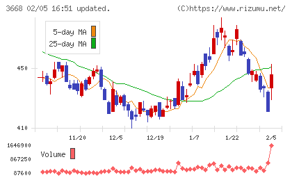 コロプラチャート