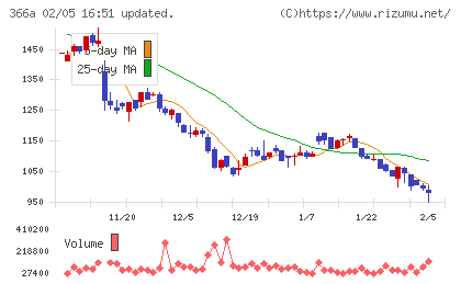 ウェルネス・コミュニケーションズチャート