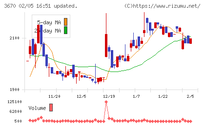 協立情報通信チャート