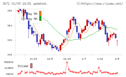 ソフトマックスチャート