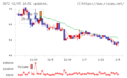 オルトプラスチャート