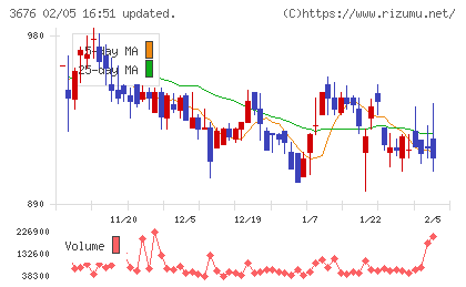 デジタルハーツホールディングスチャート