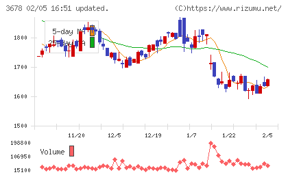 メディアドゥチャート
