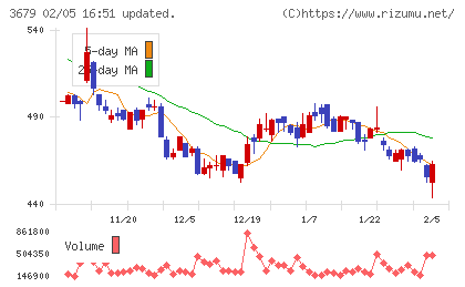 じげんチャート