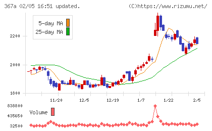 プリモグローバルホールディングスチャート