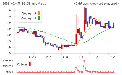 ブイキューブチャート