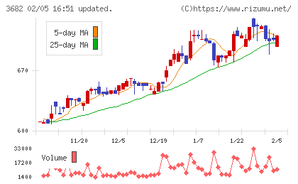 エンカレッジ・テクノロジチャート