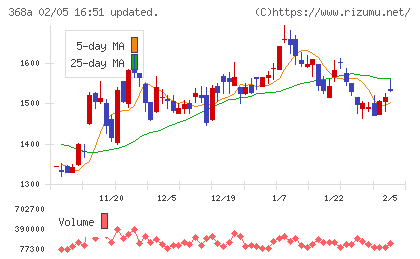 北里コーポレーションチャート