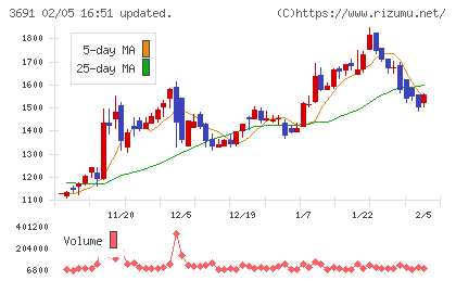 デジタルプラスチャート