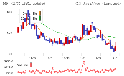 オプティムチャート