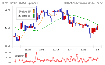 ＧＭＯプロダクトプラットフォームチャート