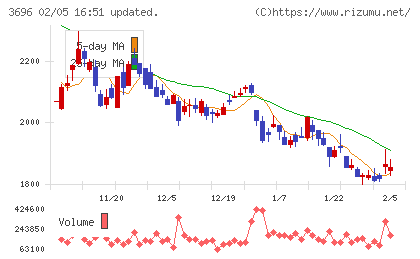 セレスチャート