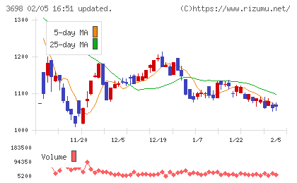 CRI・ミドルウェアチャート