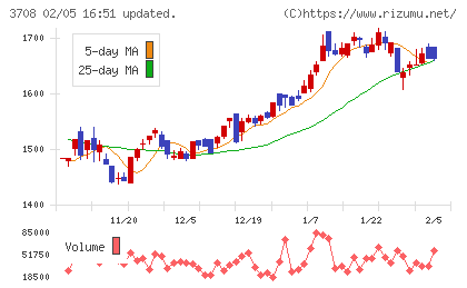 特種東海製紙チャート