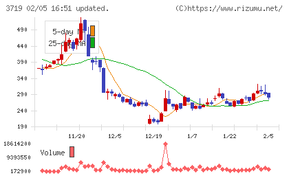 ＡＩストームチャート