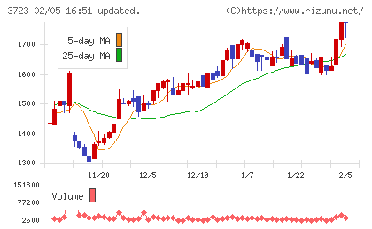 日本ファルコムチャート