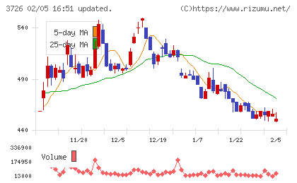 フォーシーズＨＤチャート