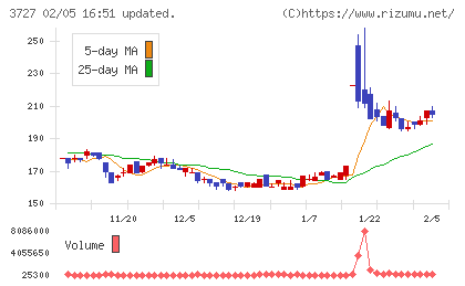 アプリックスチャート
