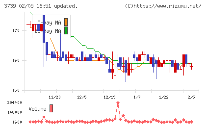 コムシードチャート