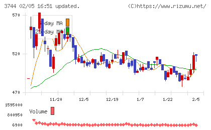 サイオスチャート