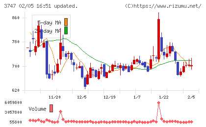 インタートレードチャート