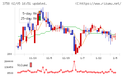 アエリアチャート