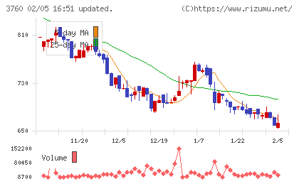 ケイブチャート
