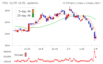 テクマトリックスチャート