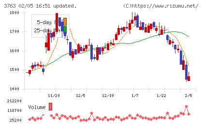 プロシップチャート