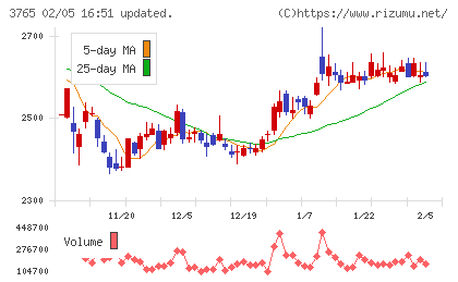 ガンホー・オンライン・エンターテイメントチャート