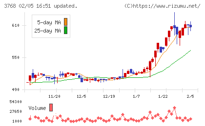 リスクモンスターチャート