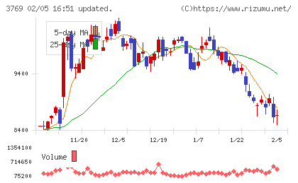 ＧＭＯペイメントゲートウェイチャート