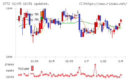 ドリームバイザー・ホールディングスチャート