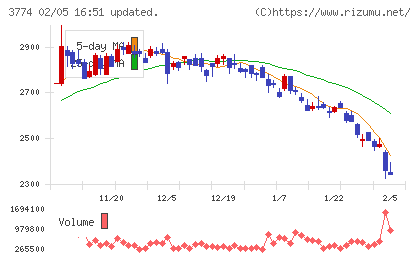 インターネットイニシアティブチャート