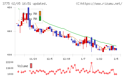 ガイアックスチャート