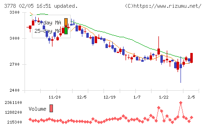 さくらインターネットチャート