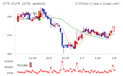 ジェイ・エスコム　ホールディングスチャート