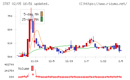 テクノマセマティカルチャート