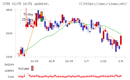 ＧＭＯグローバルサイン・ホールディングスチャート