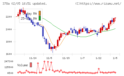ヒットチャート