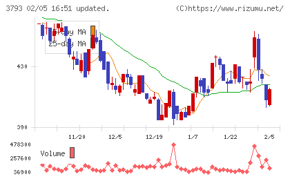 ドリコムチャート