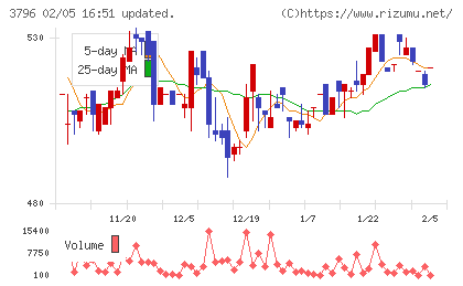 いい生活チャート